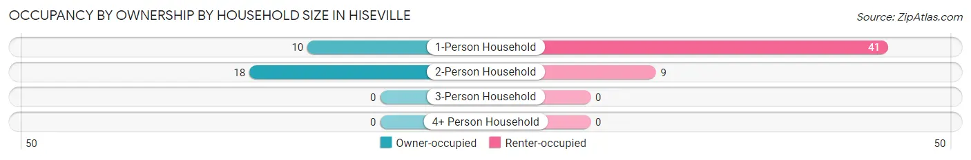 Occupancy by Ownership by Household Size in Hiseville