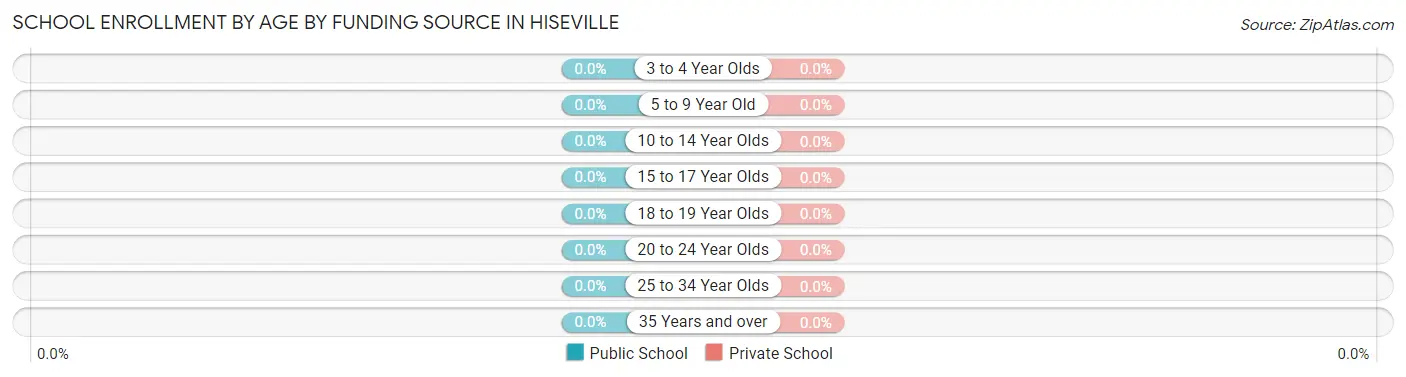 School Enrollment by Age by Funding Source in Hiseville