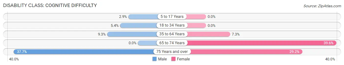 Disability in Hodgenville: <span>Cognitive Difficulty</span>