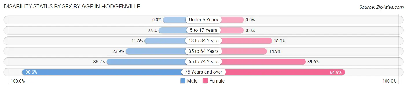 Disability Status by Sex by Age in Hodgenville