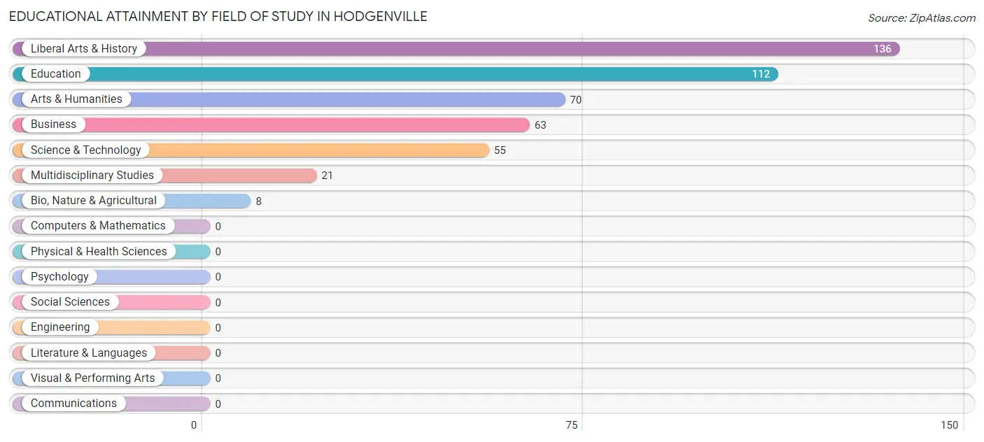 Educational Attainment by Field of Study in Hodgenville