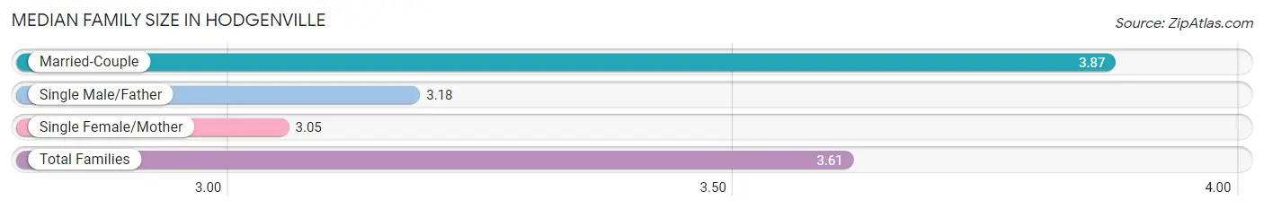 Median Family Size in Hodgenville