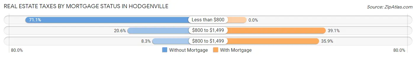 Real Estate Taxes by Mortgage Status in Hodgenville