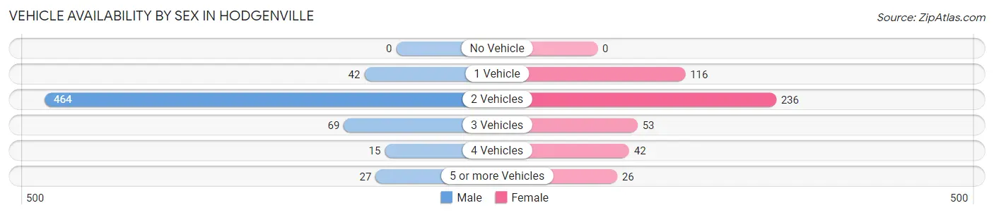 Vehicle Availability by Sex in Hodgenville