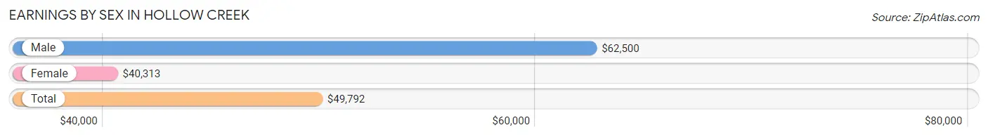 Earnings by Sex in Hollow Creek