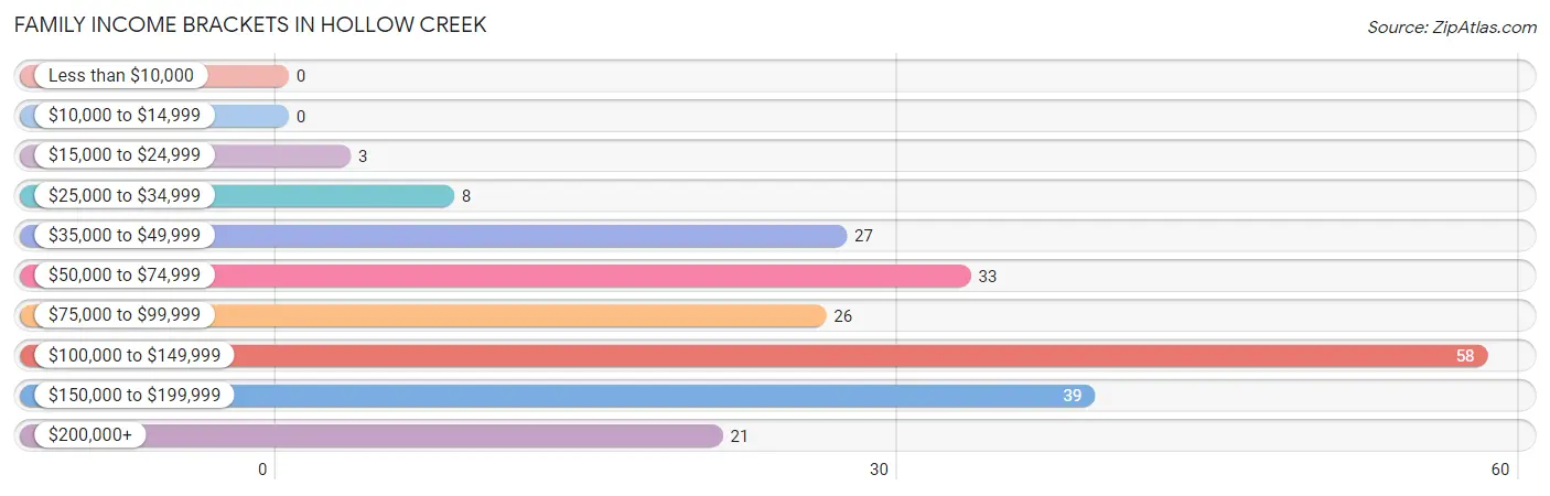 Family Income Brackets in Hollow Creek
