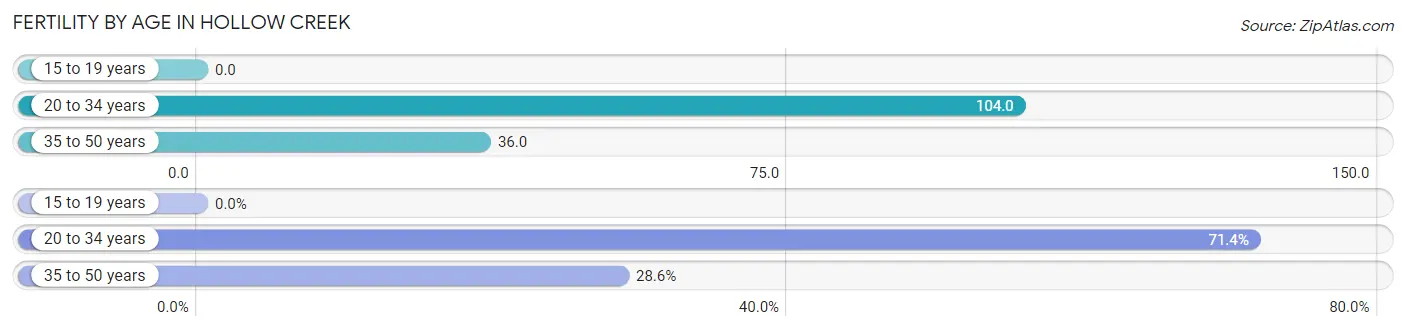 Female Fertility by Age in Hollow Creek