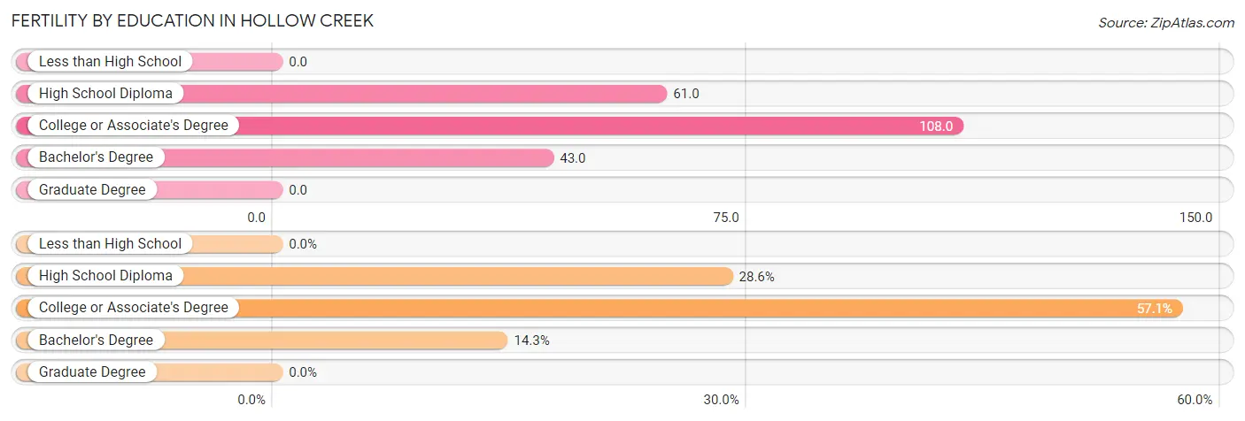 Female Fertility by Education Attainment in Hollow Creek