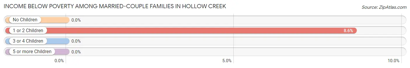 Income Below Poverty Among Married-Couple Families in Hollow Creek
