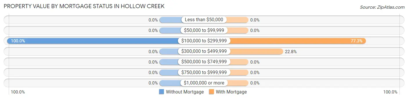 Property Value by Mortgage Status in Hollow Creek