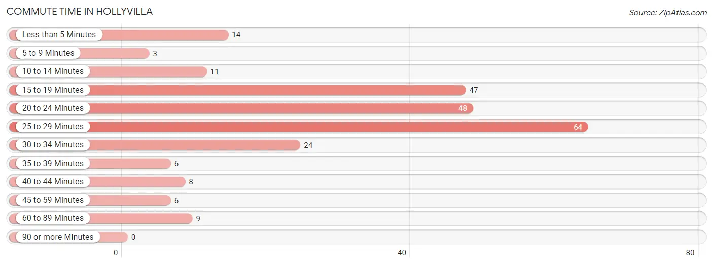 Commute Time in Hollyvilla