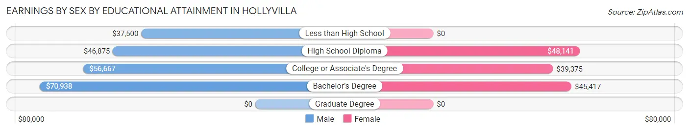 Earnings by Sex by Educational Attainment in Hollyvilla