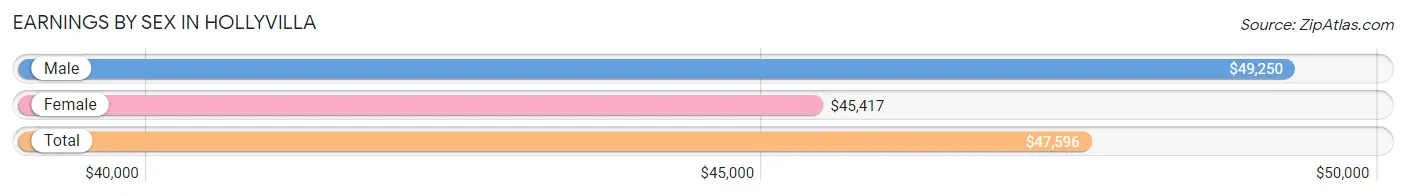 Earnings by Sex in Hollyvilla