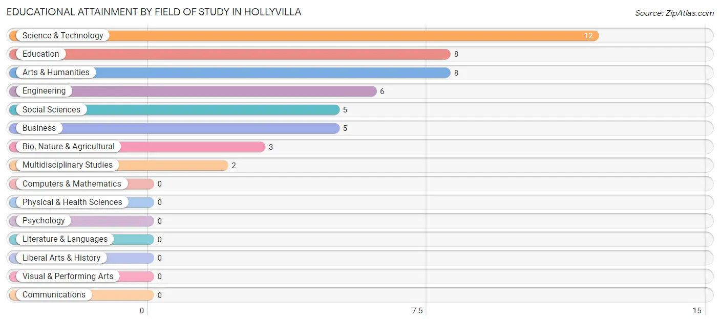 Educational Attainment by Field of Study in Hollyvilla