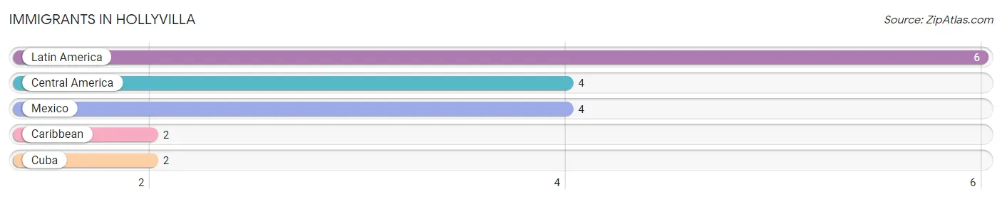 Immigrants in Hollyvilla