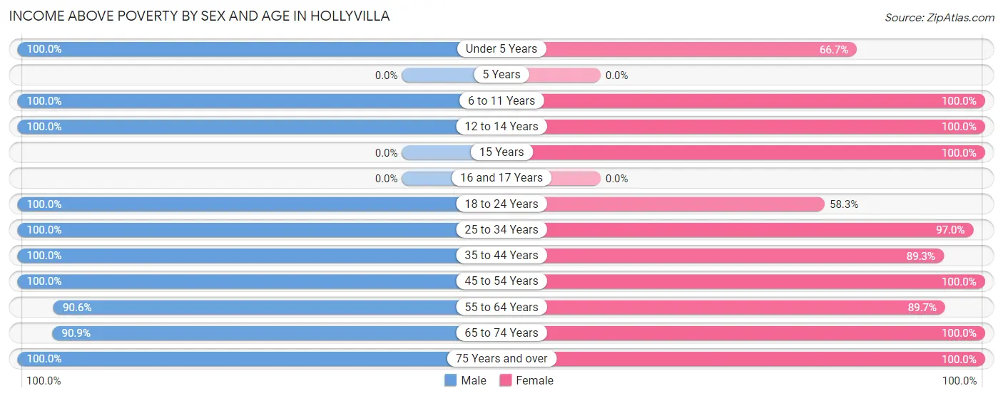 Income Above Poverty by Sex and Age in Hollyvilla