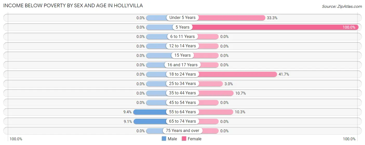 Income Below Poverty by Sex and Age in Hollyvilla