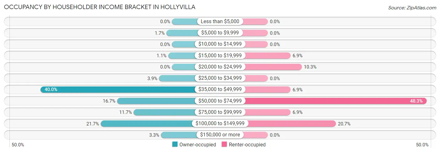 Occupancy by Householder Income Bracket in Hollyvilla