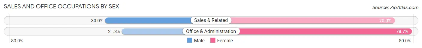 Sales and Office Occupations by Sex in Hollyvilla