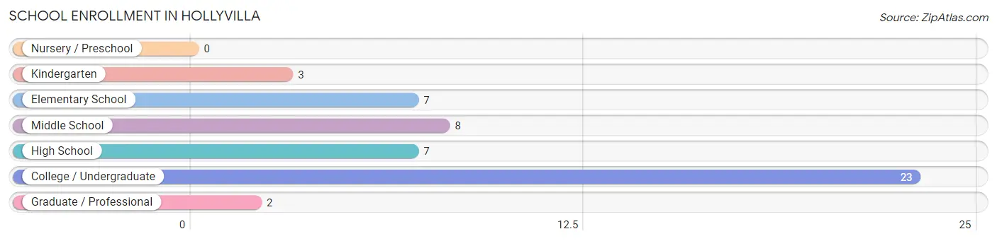 School Enrollment in Hollyvilla