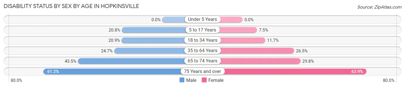 Disability Status by Sex by Age in Hopkinsville