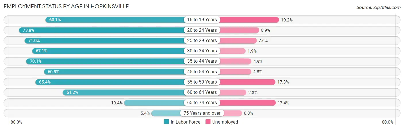 Employment Status by Age in Hopkinsville
