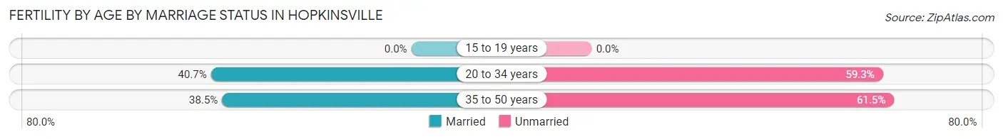 Female Fertility by Age by Marriage Status in Hopkinsville