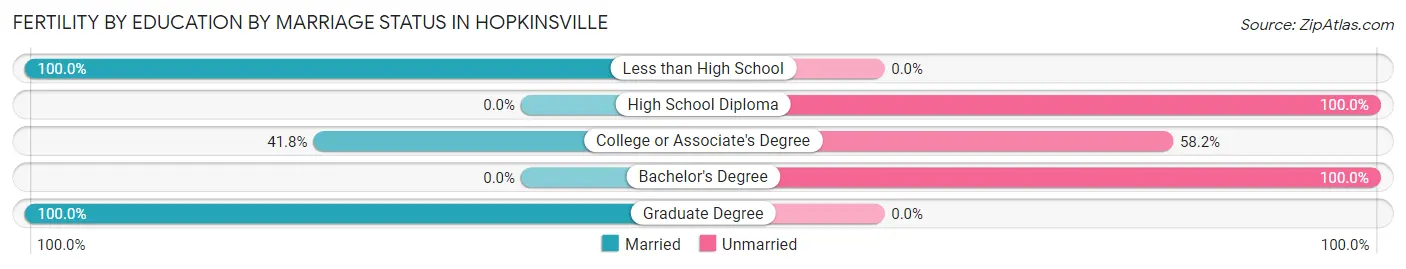 Female Fertility by Education by Marriage Status in Hopkinsville