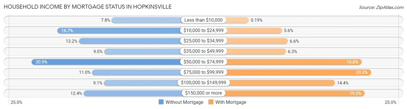 Household Income by Mortgage Status in Hopkinsville