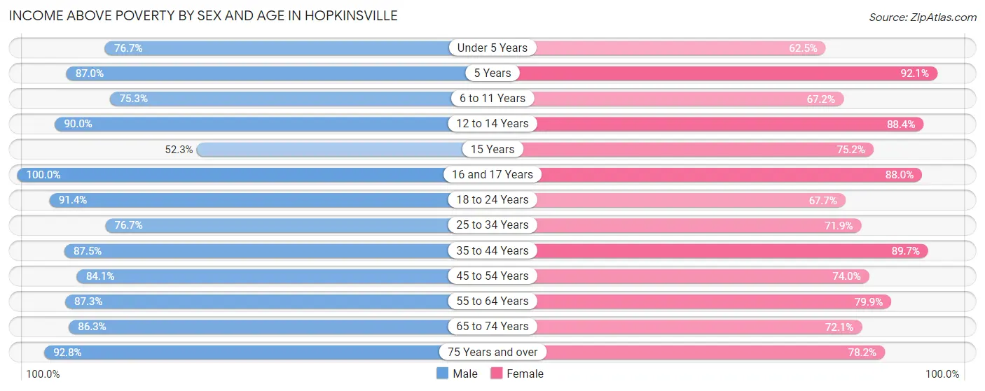 Income Above Poverty by Sex and Age in Hopkinsville