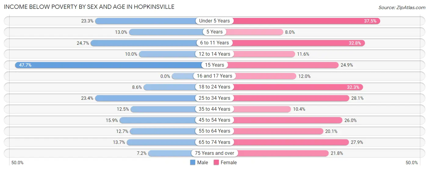 Income Below Poverty by Sex and Age in Hopkinsville