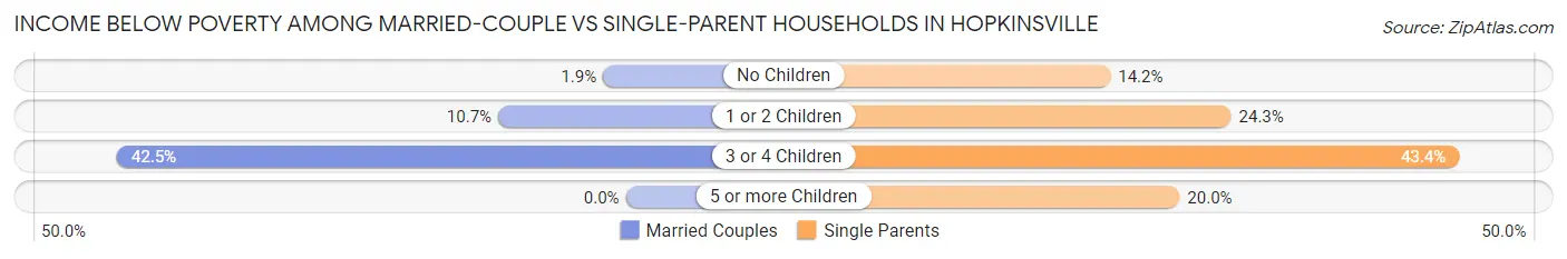 Income Below Poverty Among Married-Couple vs Single-Parent Households in Hopkinsville