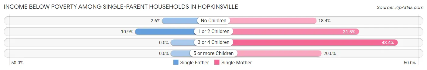 Income Below Poverty Among Single-Parent Households in Hopkinsville