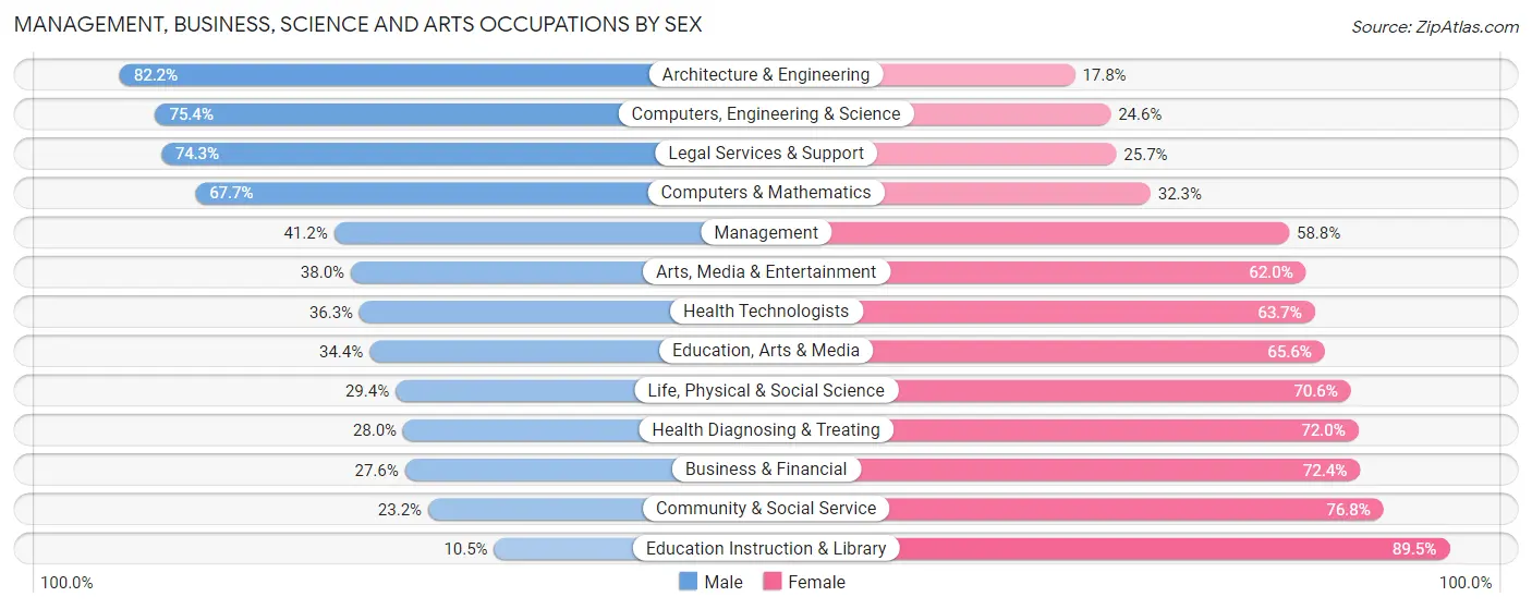 Management, Business, Science and Arts Occupations by Sex in Hopkinsville