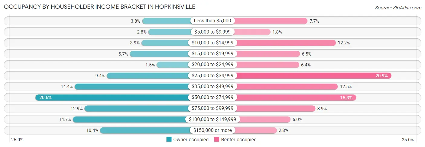 Occupancy by Householder Income Bracket in Hopkinsville