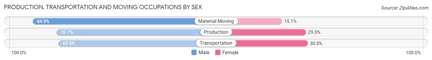 Production, Transportation and Moving Occupations by Sex in Hopkinsville