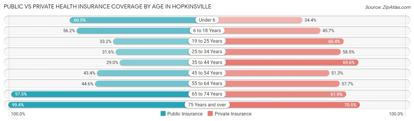 Public vs Private Health Insurance Coverage by Age in Hopkinsville