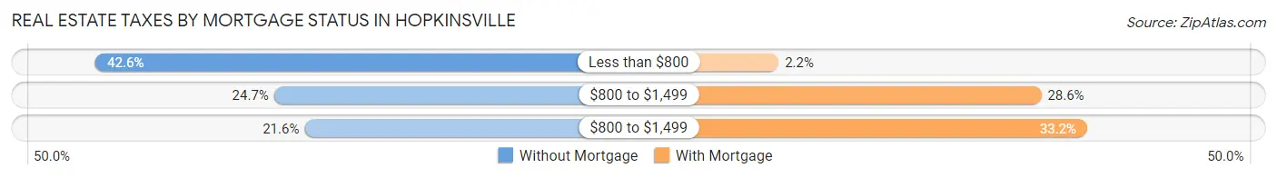 Real Estate Taxes by Mortgage Status in Hopkinsville