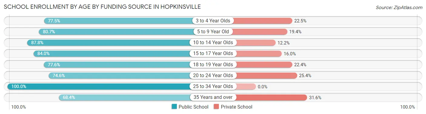 School Enrollment by Age by Funding Source in Hopkinsville