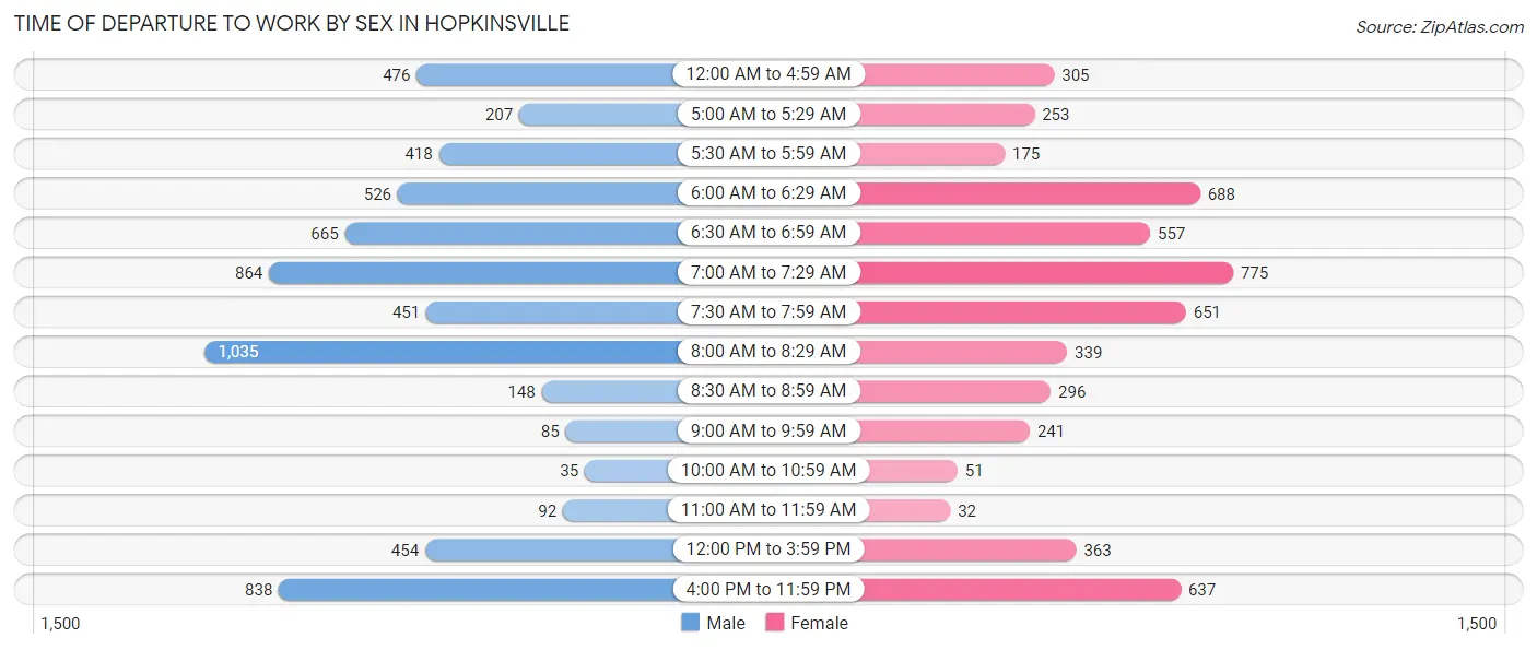 Time of Departure to Work by Sex in Hopkinsville