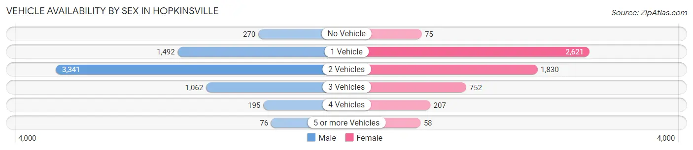 Vehicle Availability by Sex in Hopkinsville