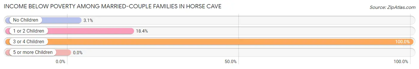 Income Below Poverty Among Married-Couple Families in Horse Cave