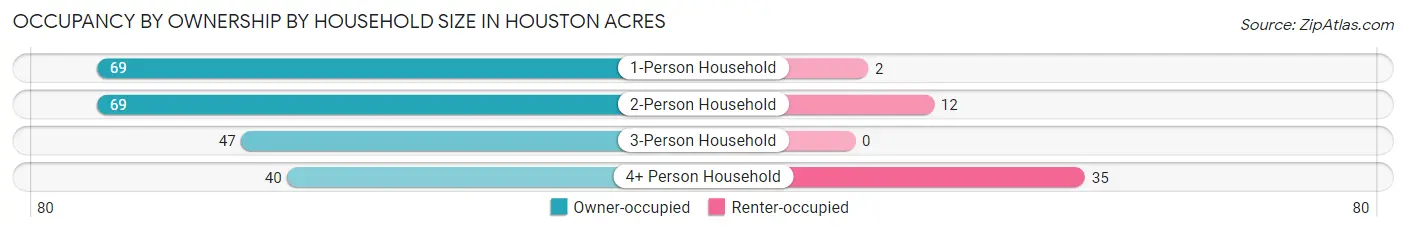 Occupancy by Ownership by Household Size in Houston Acres