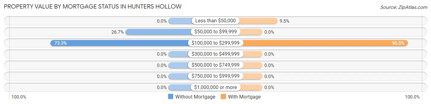 Property Value by Mortgage Status in Hunters Hollow