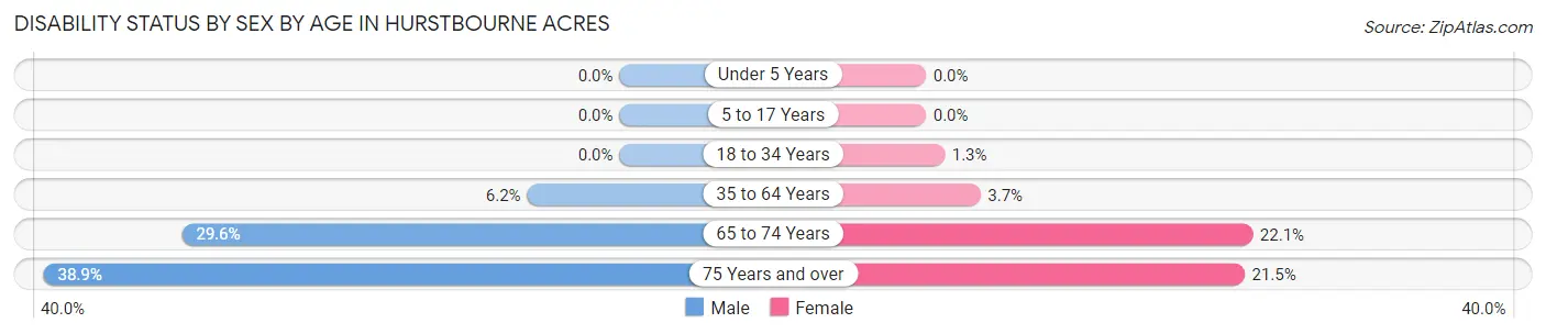 Disability Status by Sex by Age in Hurstbourne Acres