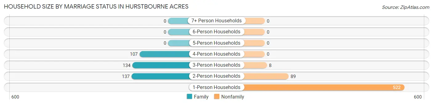 Household Size by Marriage Status in Hurstbourne Acres