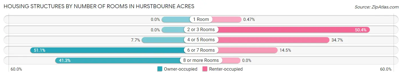 Housing Structures by Number of Rooms in Hurstbourne Acres