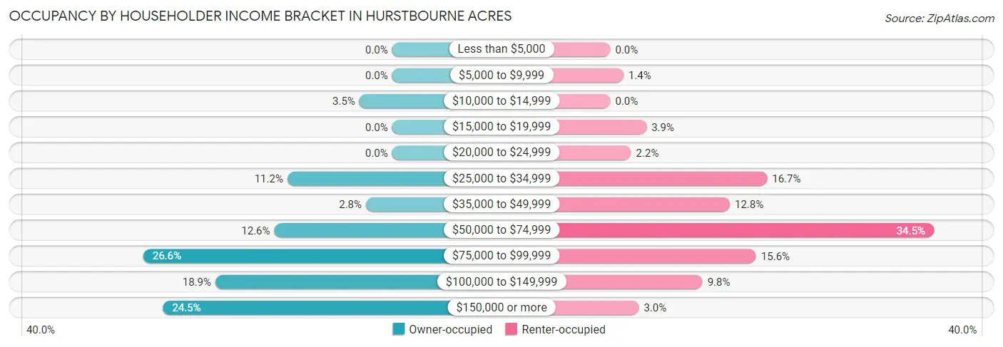 Occupancy by Householder Income Bracket in Hurstbourne Acres