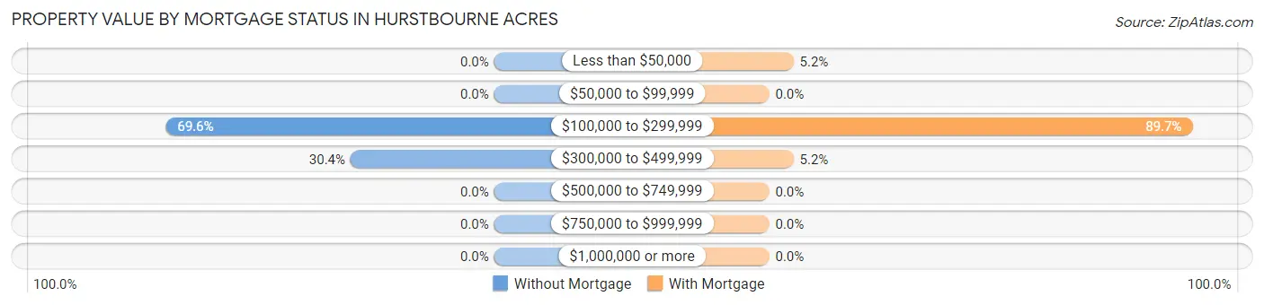Property Value by Mortgage Status in Hurstbourne Acres