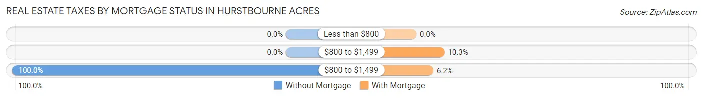 Real Estate Taxes by Mortgage Status in Hurstbourne Acres
